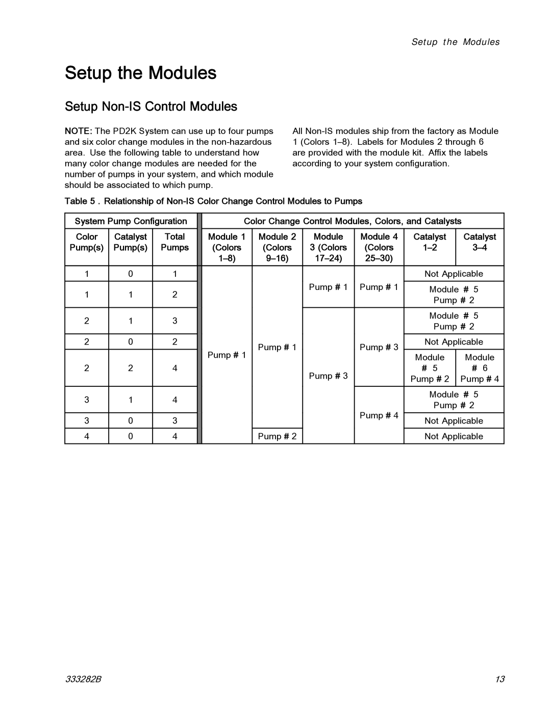 Graco 333282B Setup the Modules, Setup Non-IS Control Modules, Color Change Control Modules, Colors, and Catalysts 