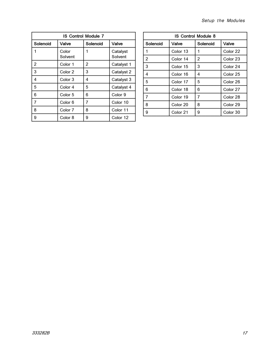 Graco 333282B important safety instructions Is Control Module Solenoid Valve, Is Control Module Valve Solenoid 