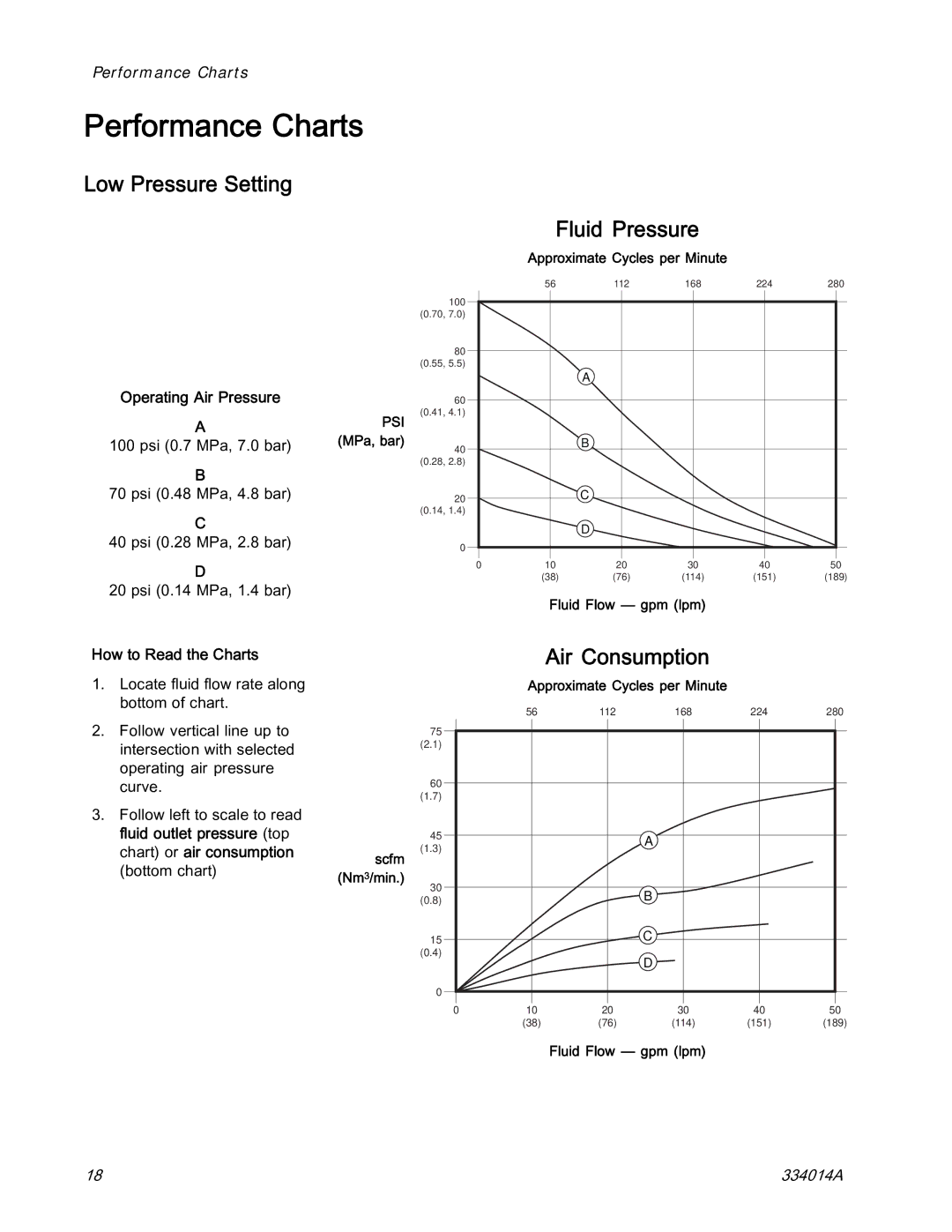 Graco 334014A Performance Charts, Low Pressure Setting Fluid Pressure, Air Consumption, Operating Air Pressure 