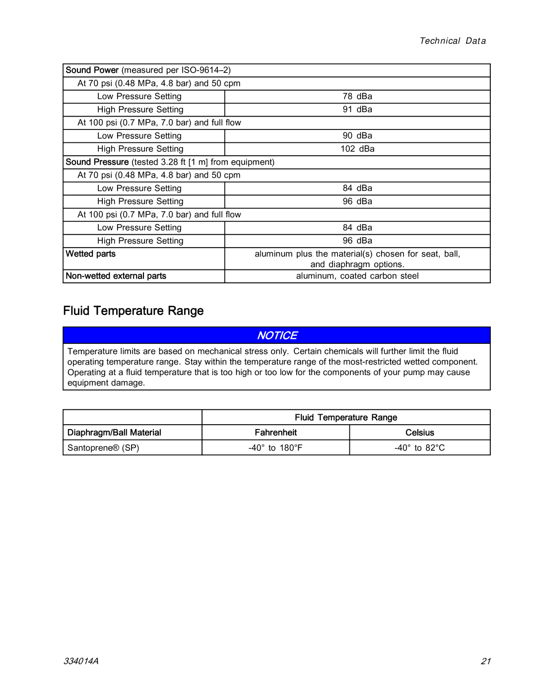 Graco 334014A Fluid Temperature Range, Wetted parts, Non-wetted external parts, Diaphragm/Ball Material 