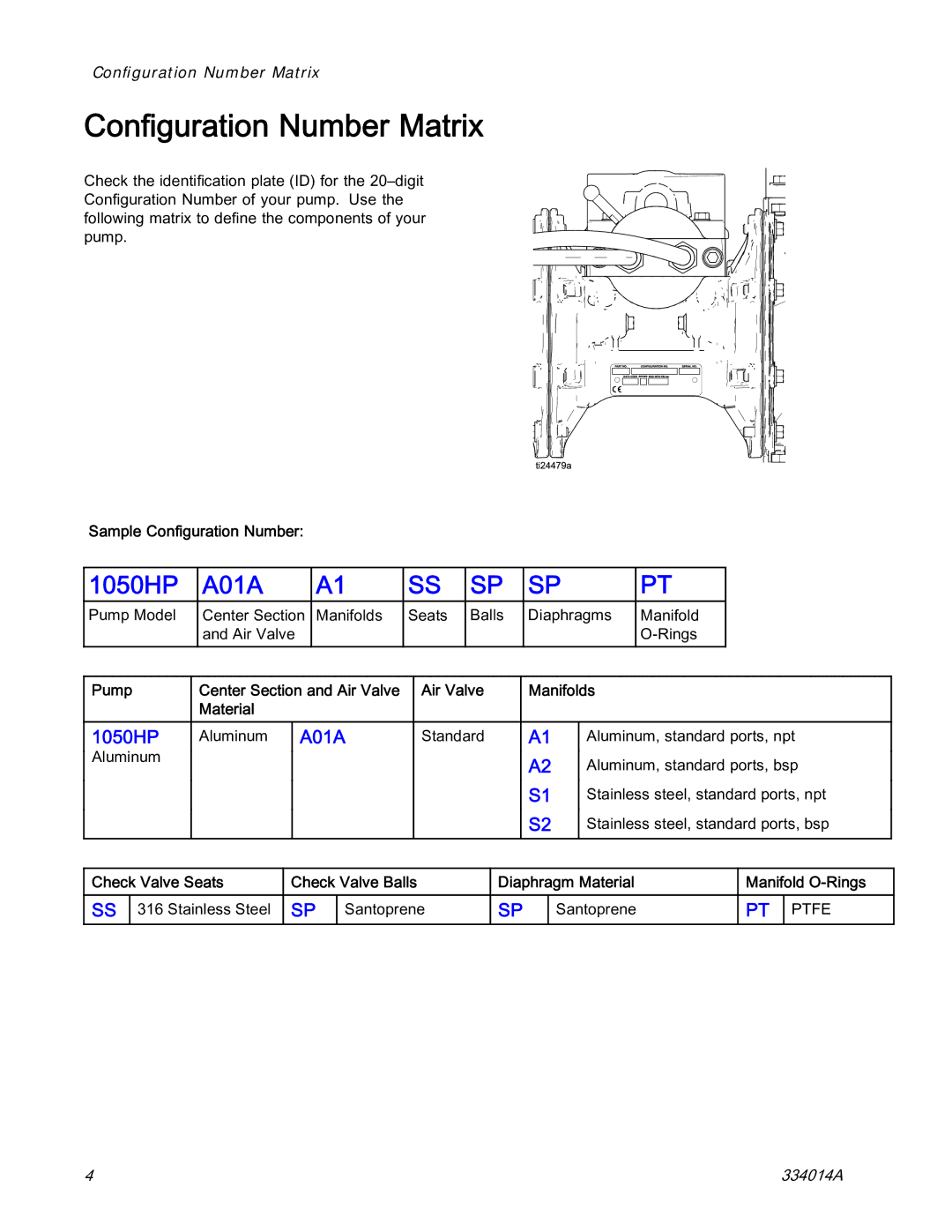 Graco 334014A important safety instructions Conﬁguration Number Matrix 