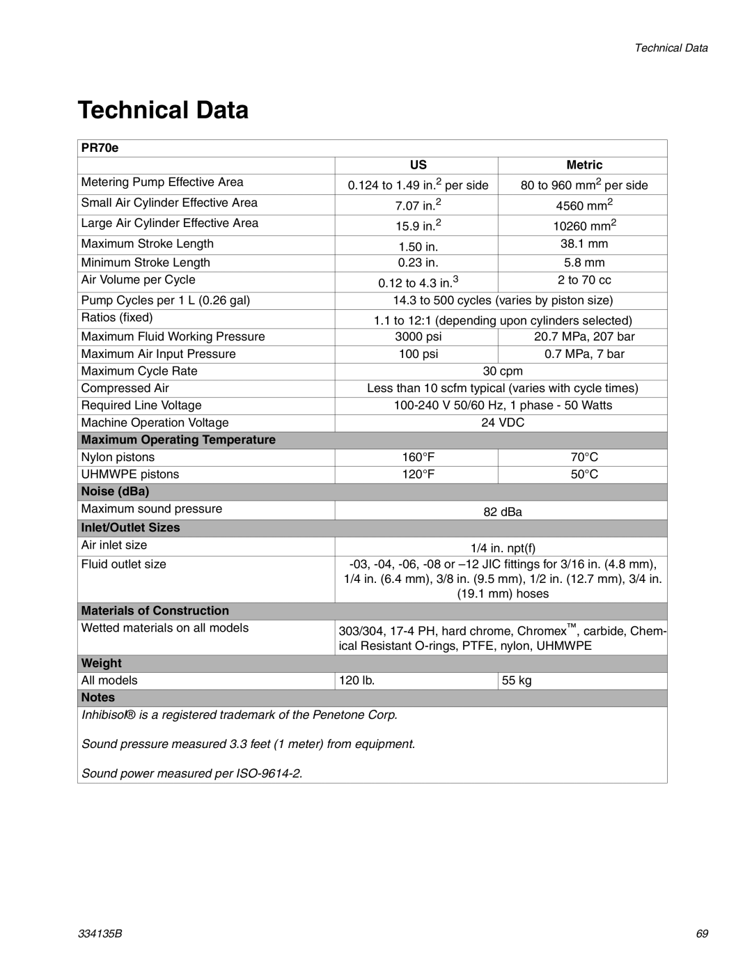 Graco 334135B important safety instructions Technical Data 