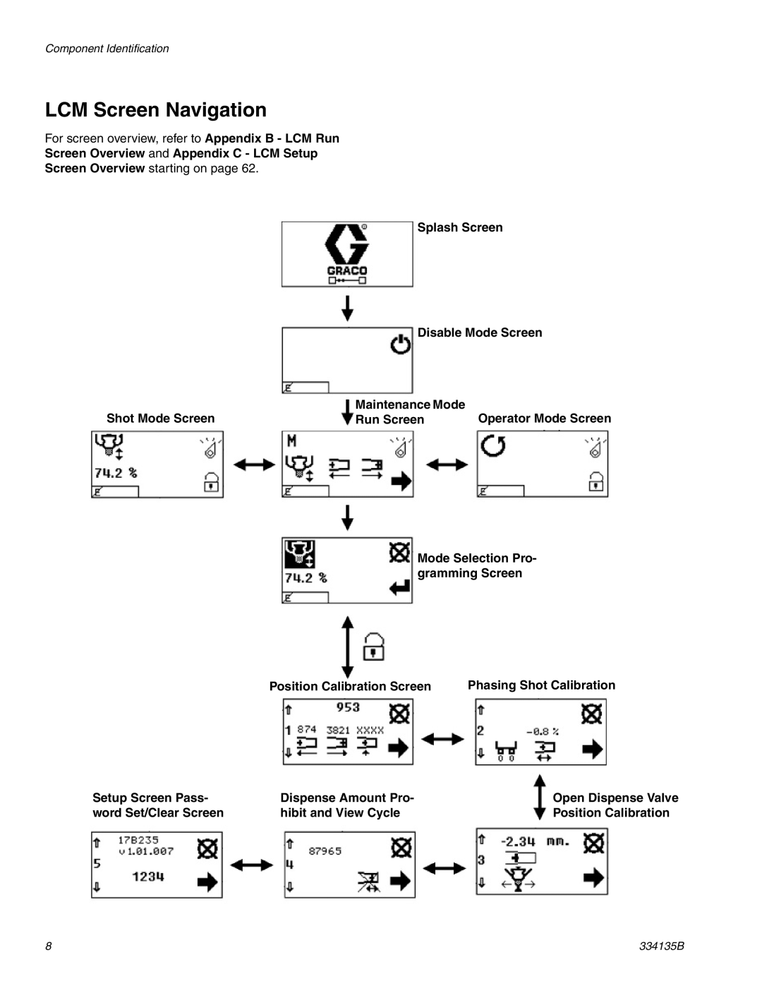 Graco 334135B important safety instructions LCM Screen Navigation, Screen Overview and Appendix C LCM Setup, Run Screen 