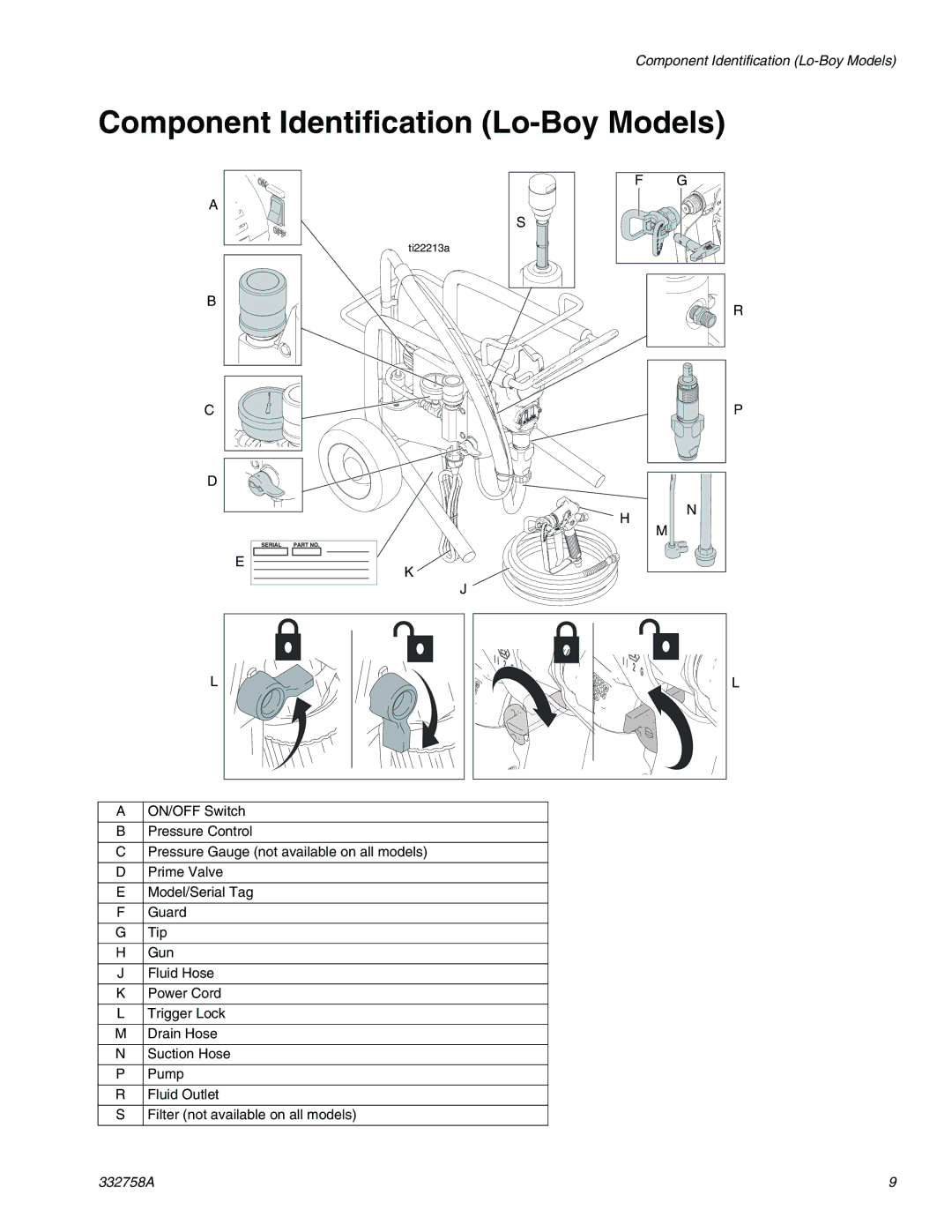 Graco 390 Classic Model 24U105, 290/390, 190 important safety instructions Component Identification Lo-Boy Models 