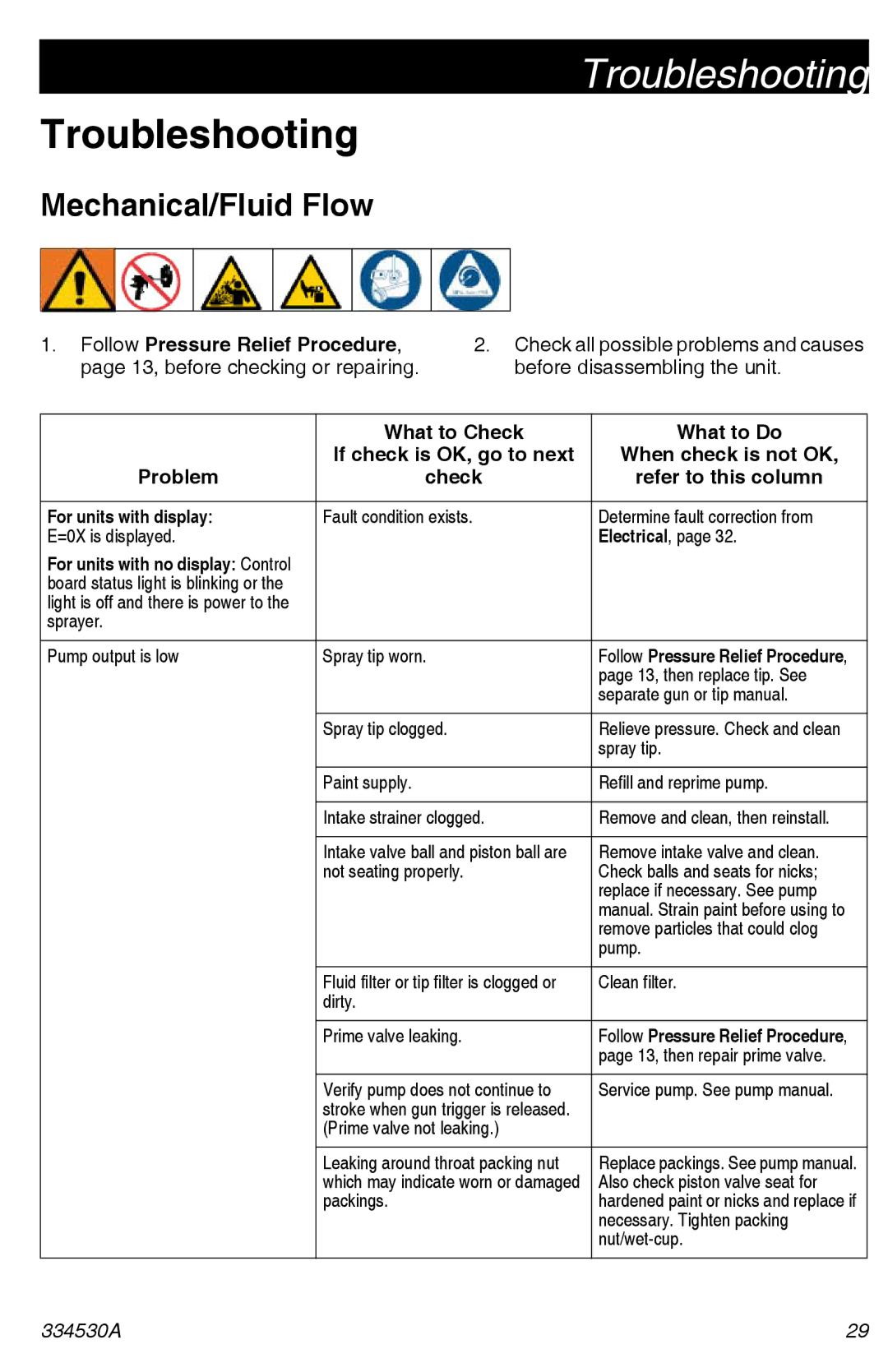 Graco 395/490/495/595 important safety instructions Troubleshooting, Mechanical/Fluid Flow, Refer to this column 