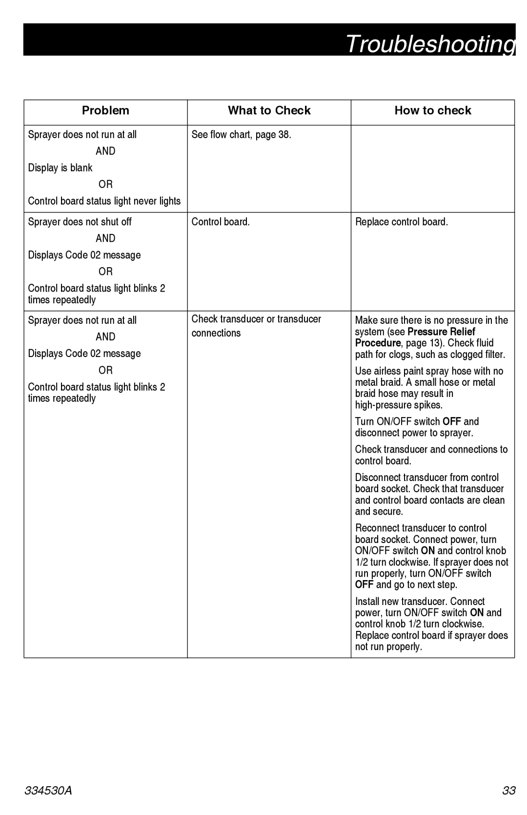 Graco 395/490/495/595 important safety instructions Problem What to Check How to check, System see Pressure Relief 