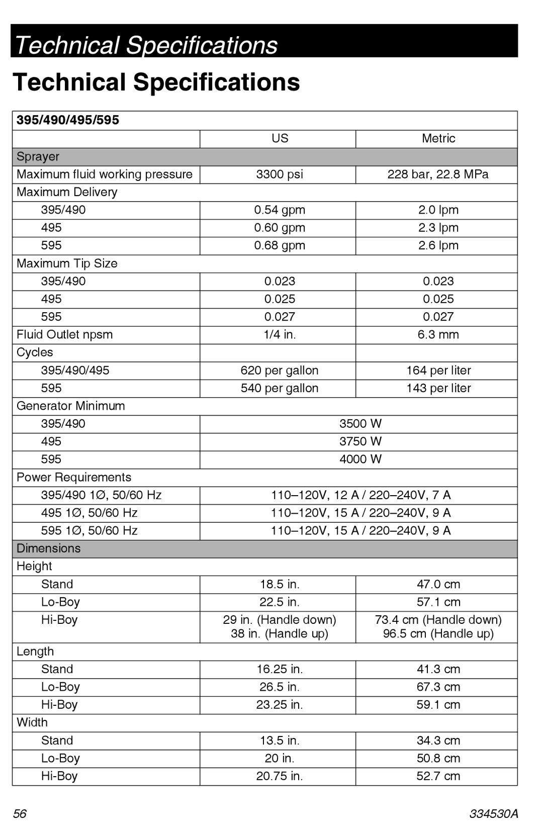 Graco 395/490/495/595 important safety instructions Technical Specifications 