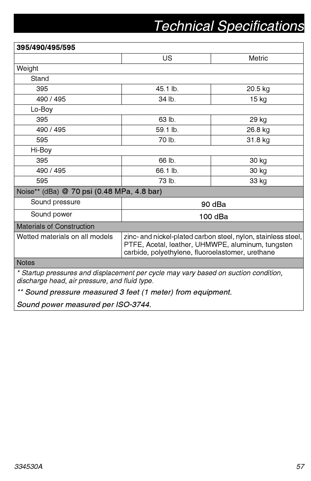 Graco 395/490/495/595 important safety instructions Noise** dBa @ 70 psi 0.48 MPa, 4.8 bar 