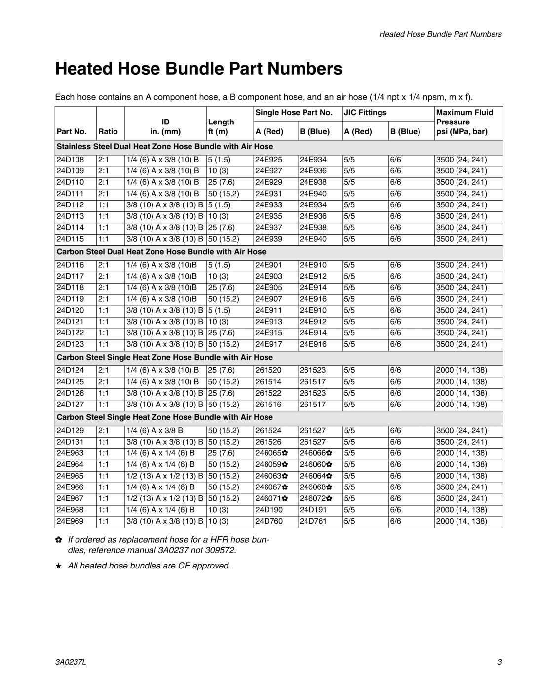 Graco 3A0237L Heated Hose Bundle Part Numbers, Carbon Steel Dual Heat Zone Hose Bundle with Air Hose 