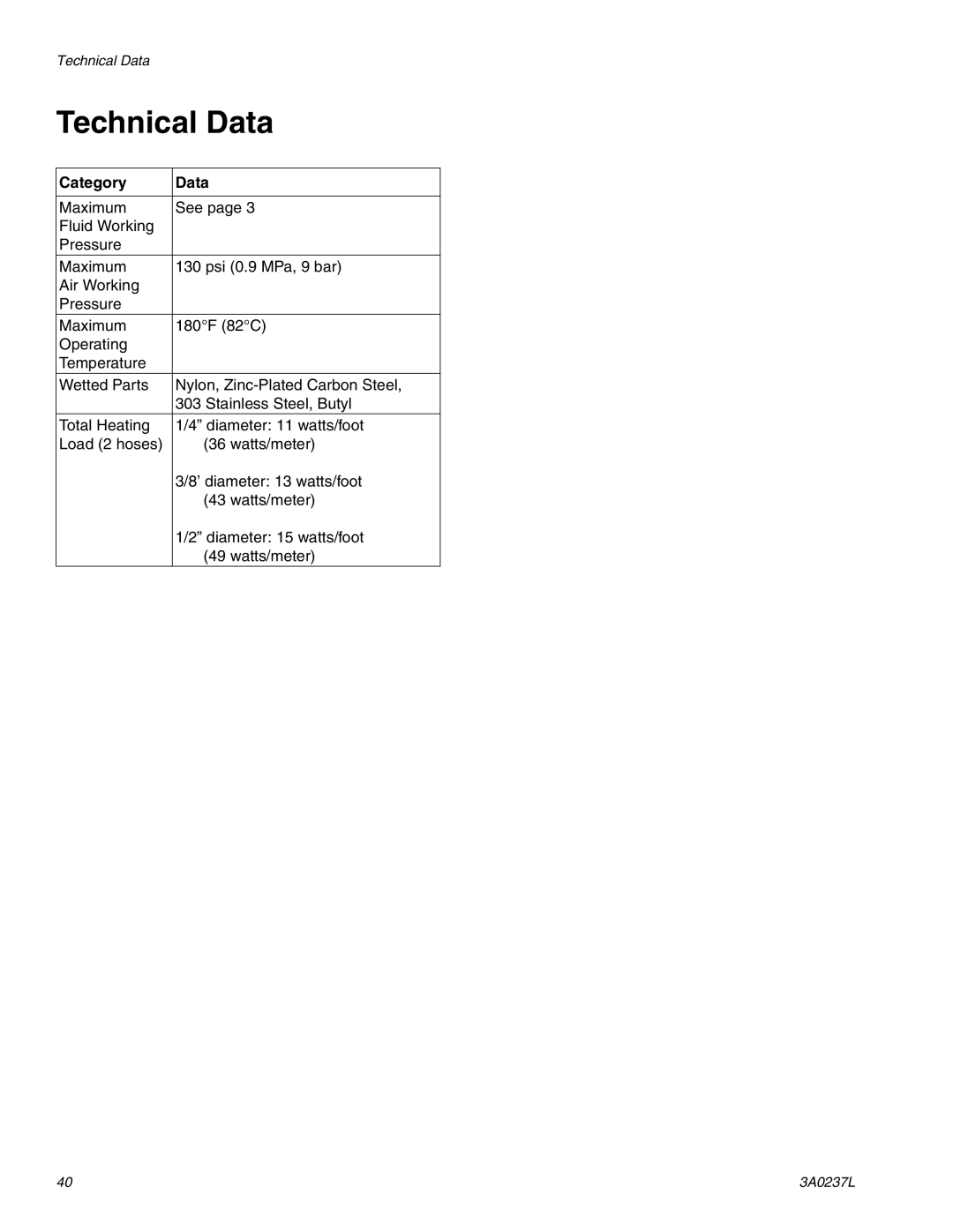 Graco 3A0237L important safety instructions Technical Data, Category Data 