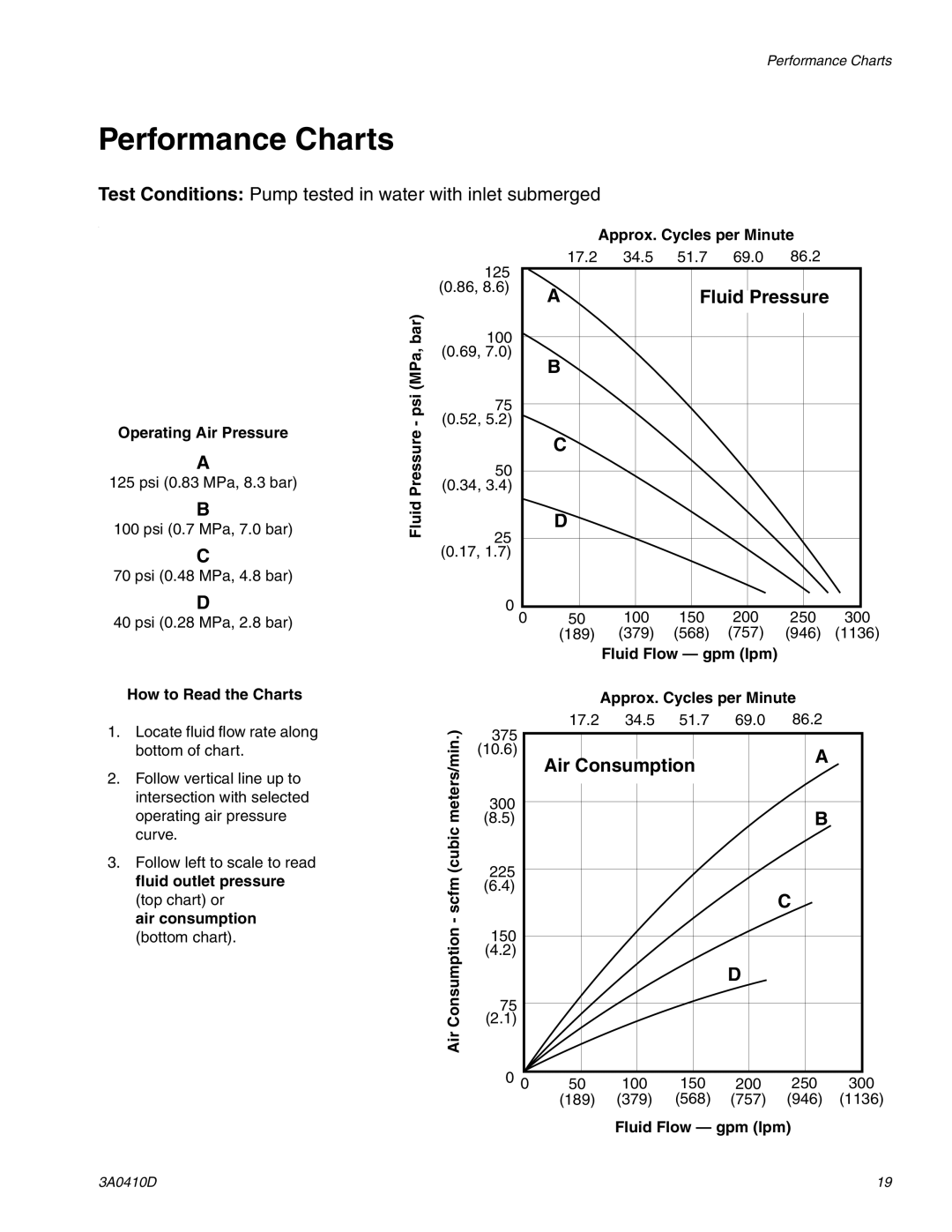 Graco 3A0410D important safety instructions Performance Charts, Fluid Pressure, Air Consumption 