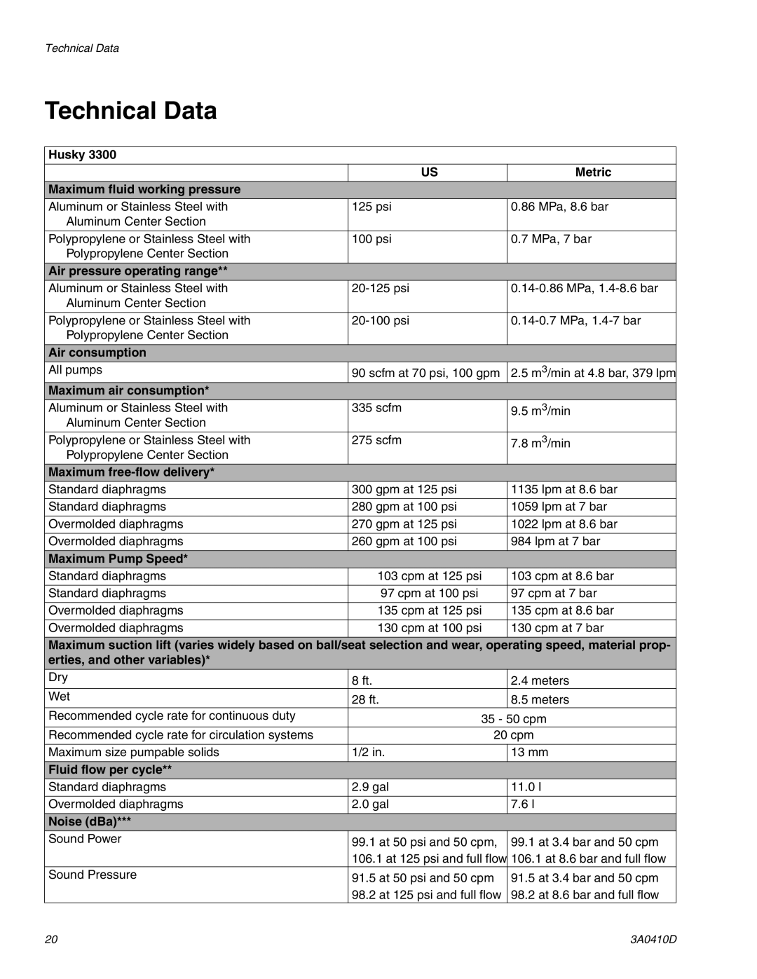 Graco 3A0410D important safety instructions Technical Data 