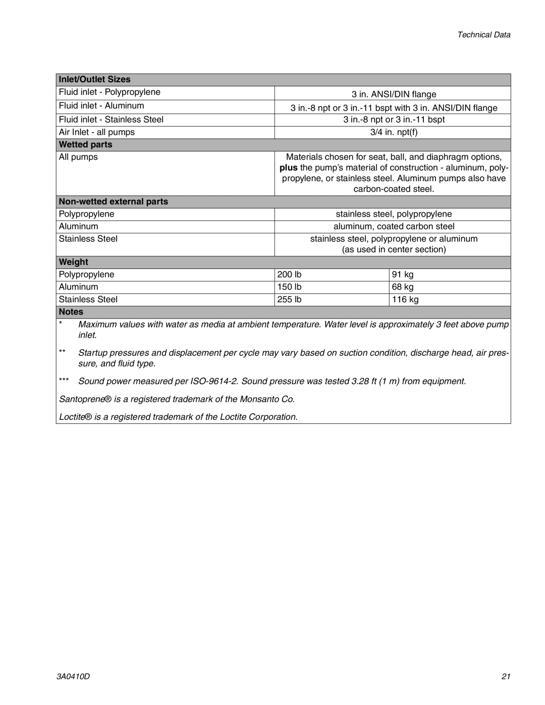 Graco 3A0410D important safety instructions Inlet/Outlet Sizes, Wetted parts, Non-wetted external parts, Weight 