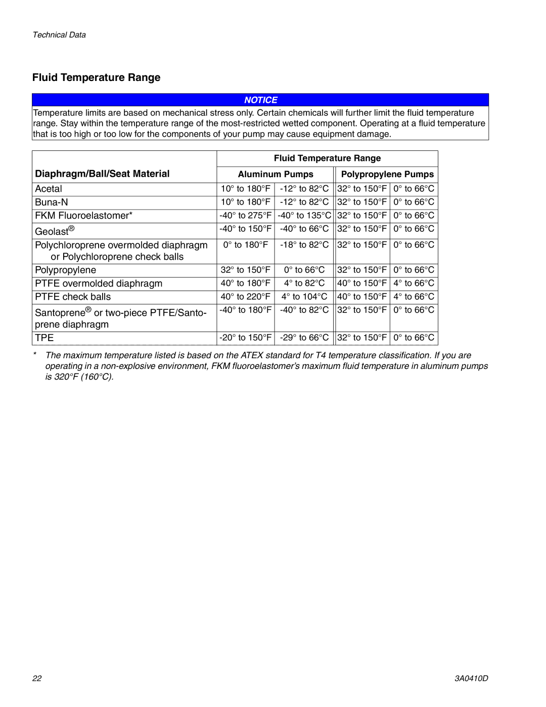 Graco 3A0410D important safety instructions Fluid Temperature Range, Aluminum Pumps Polypropylene Pumps 