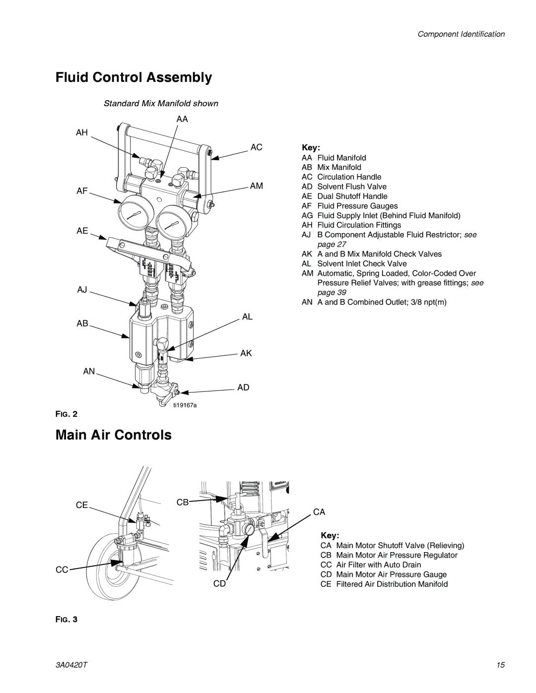 Graco 3A0420T important safety instructions Fluid Control Assembly, Main Air Controls 