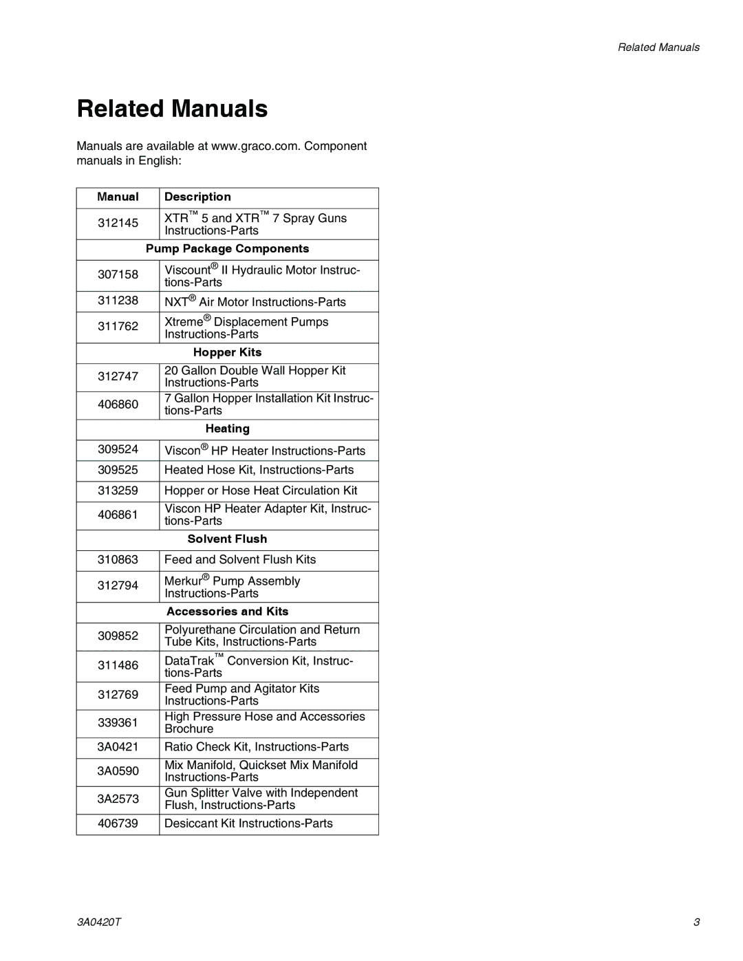 Graco 3A0420T important safety instructions Related Manuals 