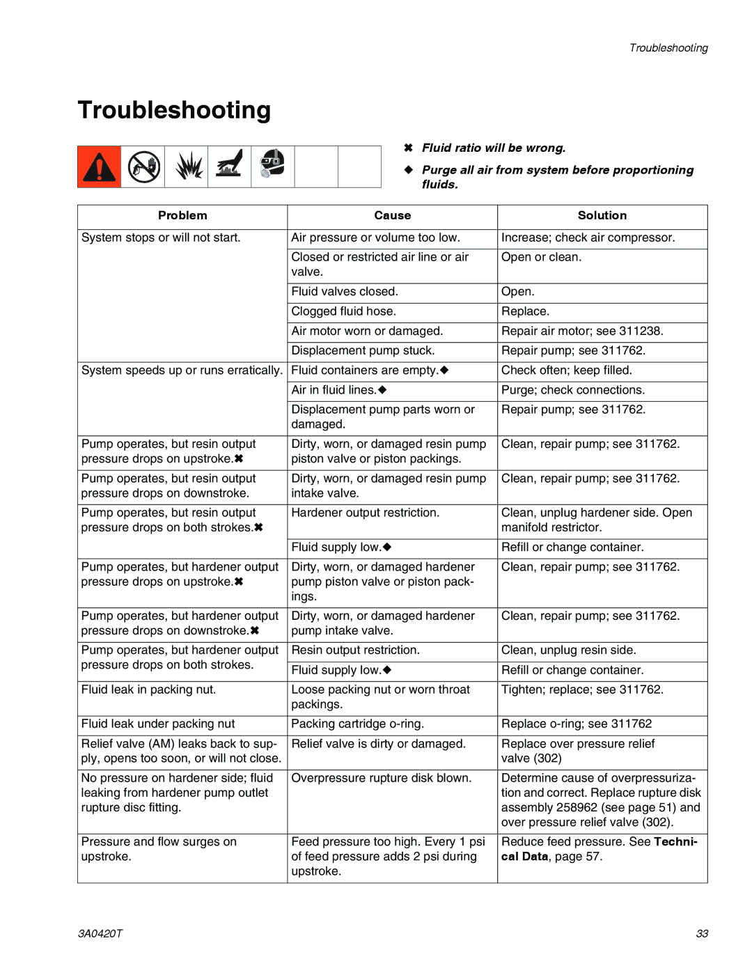 Graco 3A0420T important safety instructions Troubleshooting, Problem Cause Solution 