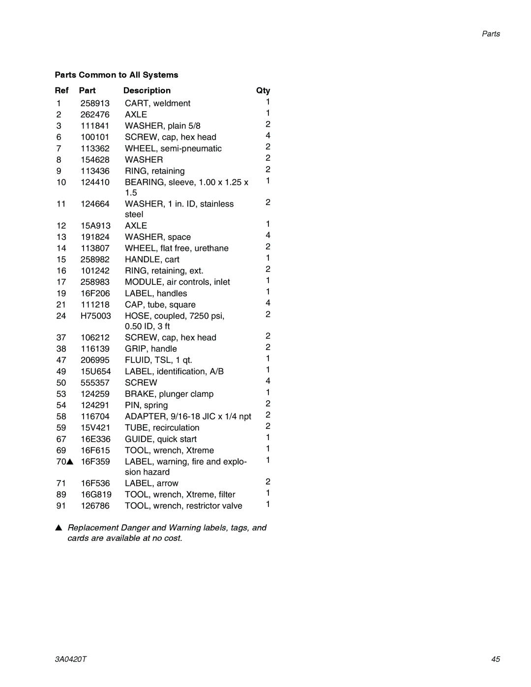 Graco 3A0420T important safety instructions Parts Common to All Systems Description Qty, Washer 