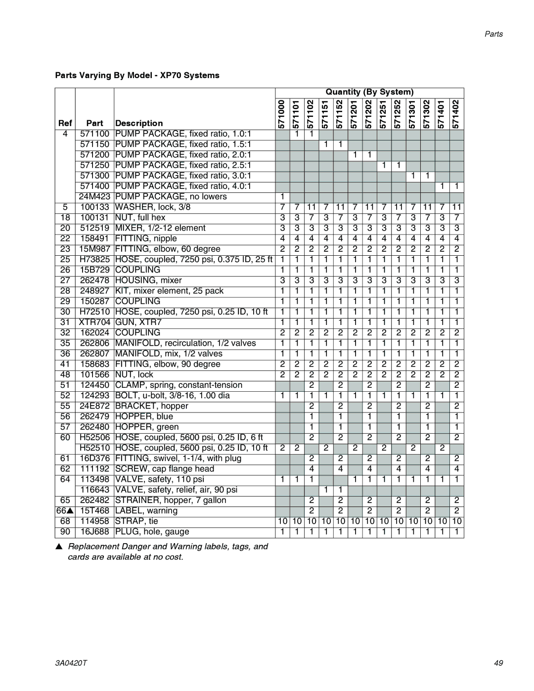 Graco 3A0420T important safety instructions Parts Varying By Model XP70 Systems Part Description 