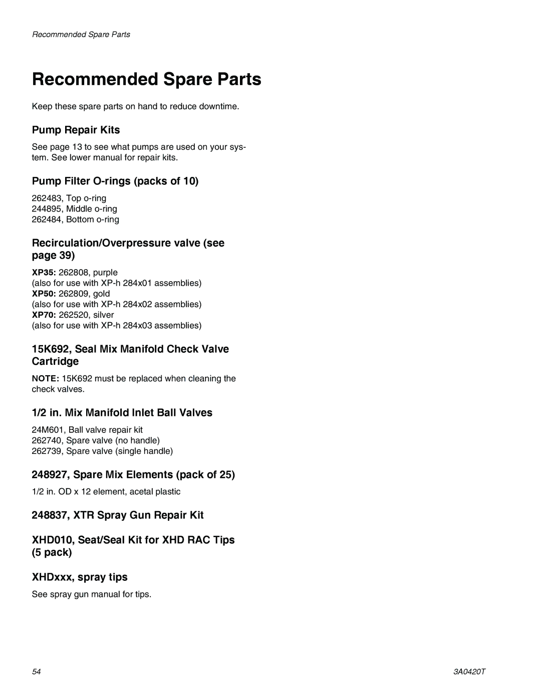 Graco 3A0420T Recommended Spare Parts, Pump Repair Kits, Pump Filter O-rings packs, Recirculation/Overpressure valve see 