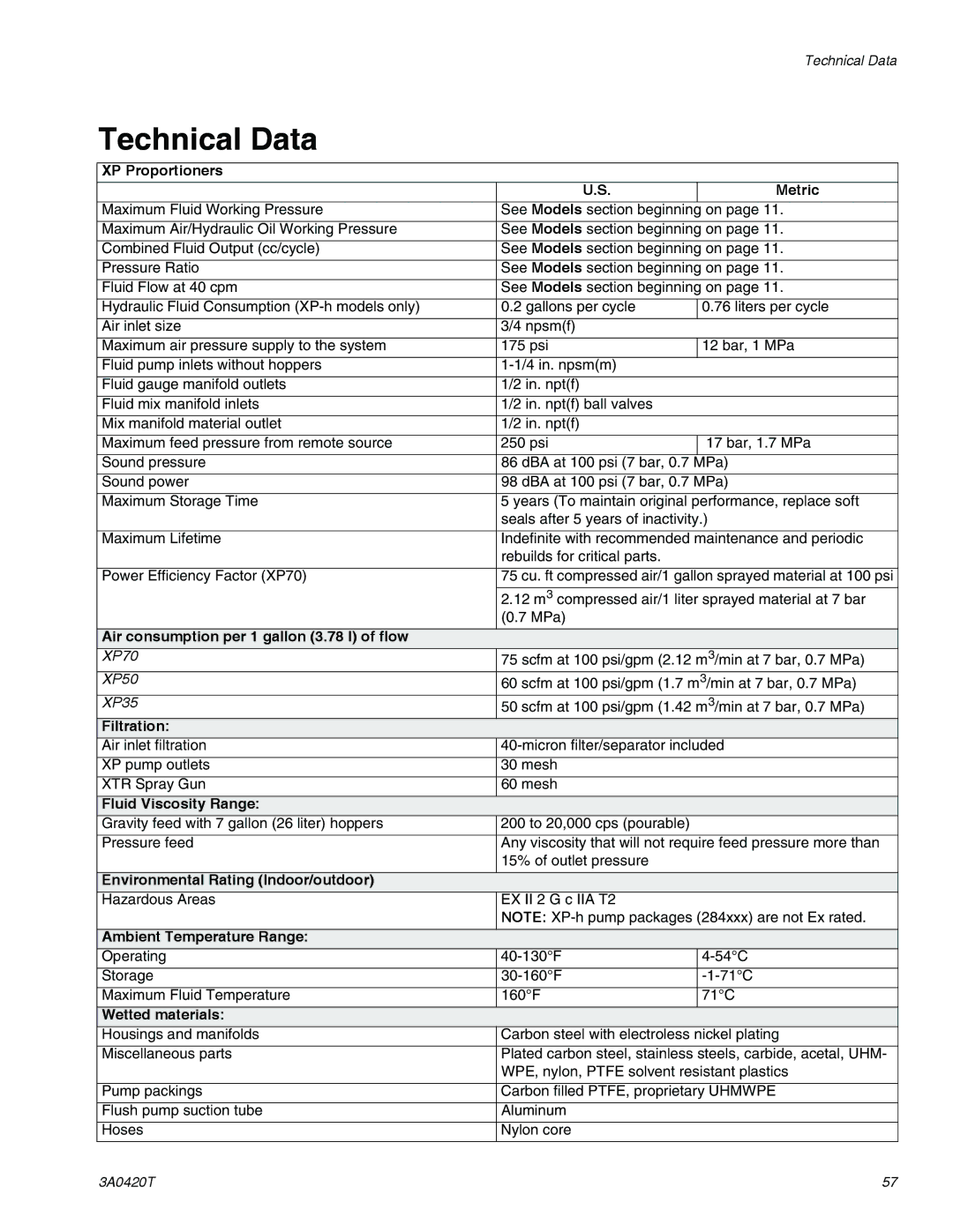 Graco 3A0420T important safety instructions Technical Data 