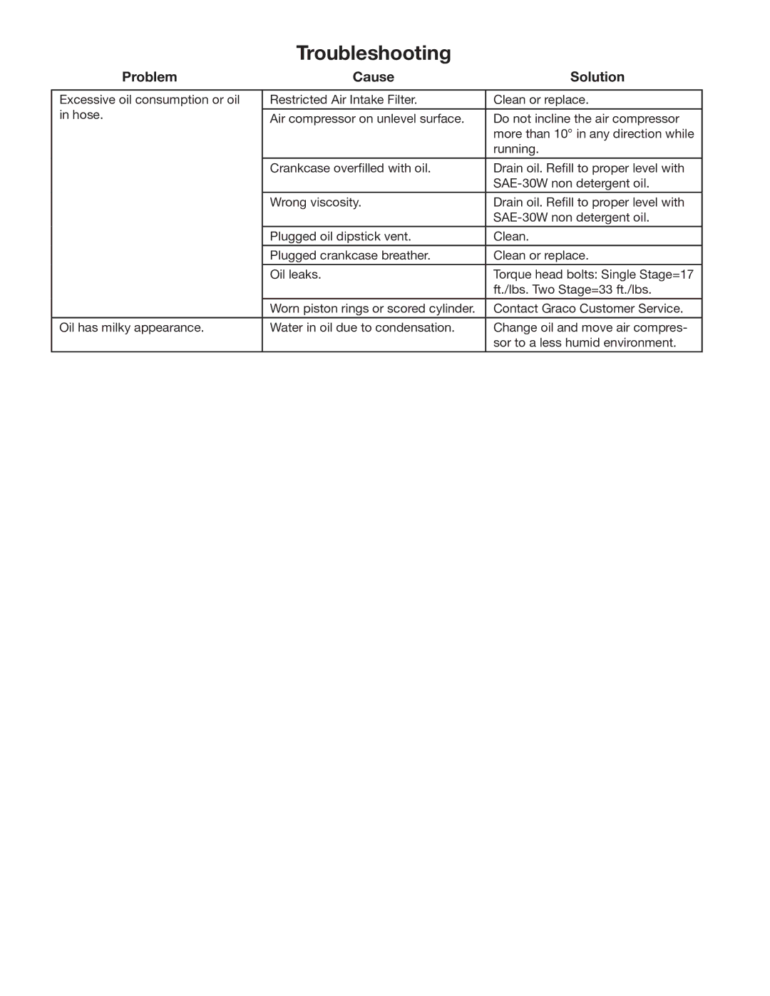 Graco 3A0595D important safety instructions Troubleshooting 