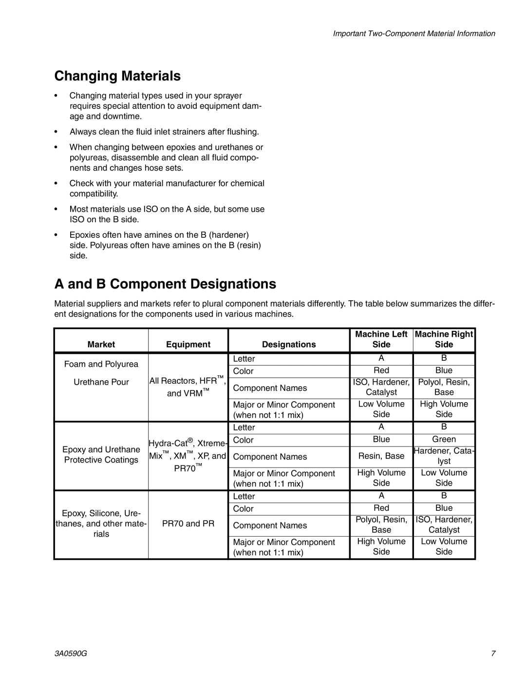 Graco 3A059OG Changing Materials, B Component Designations, Machine Left Machine Right Market Equipment Designations 