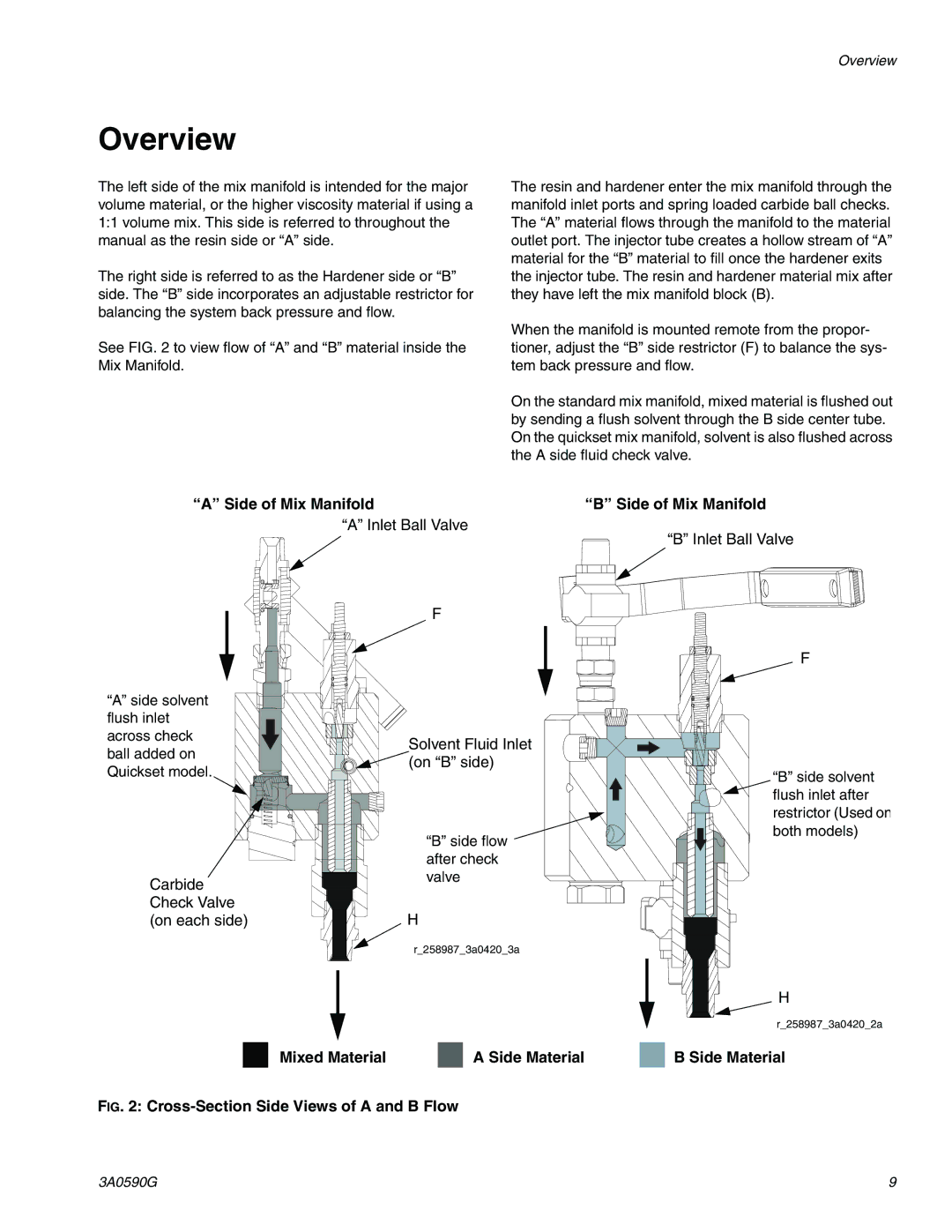 Graco 3A059OG important safety instructions Overview, Side of Mix Manifold, Mixed Material 