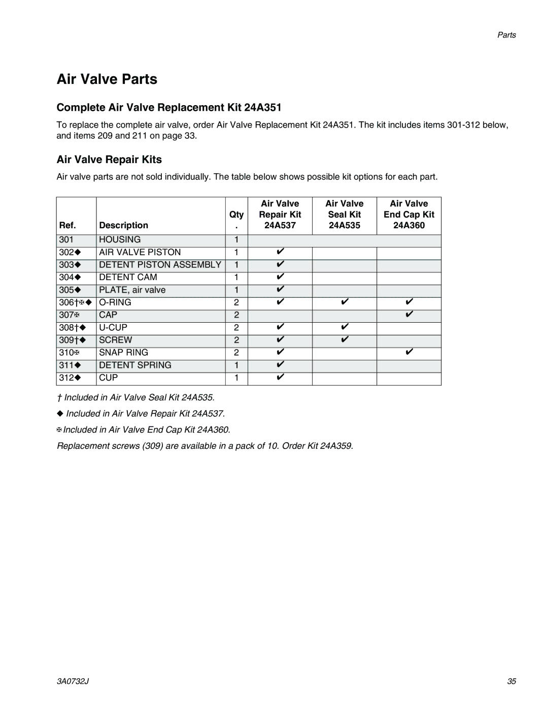 Graco 3A0732J important safety instructions Air Valve Qty Repair Kit, End Cap Kit, Description 24A537 24A535 24A360 