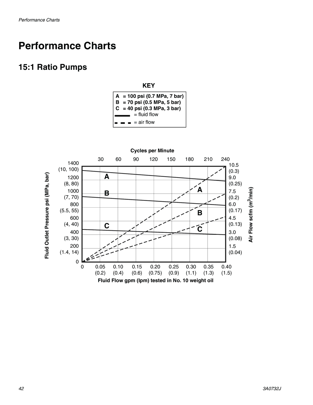 Graco 3A0732J Performance Charts, Ratio Pumps, Fluid Outlet Pressure psi MPa, bar Cycles per Minute 