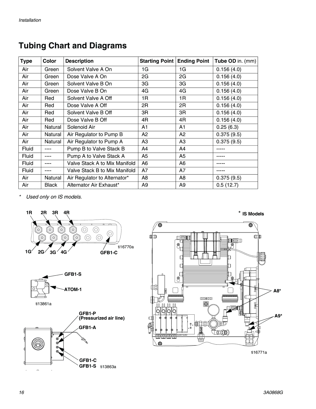 Graco 3A0868G important safety instructions Tubing Chart and Diagrams, Used only on is models 