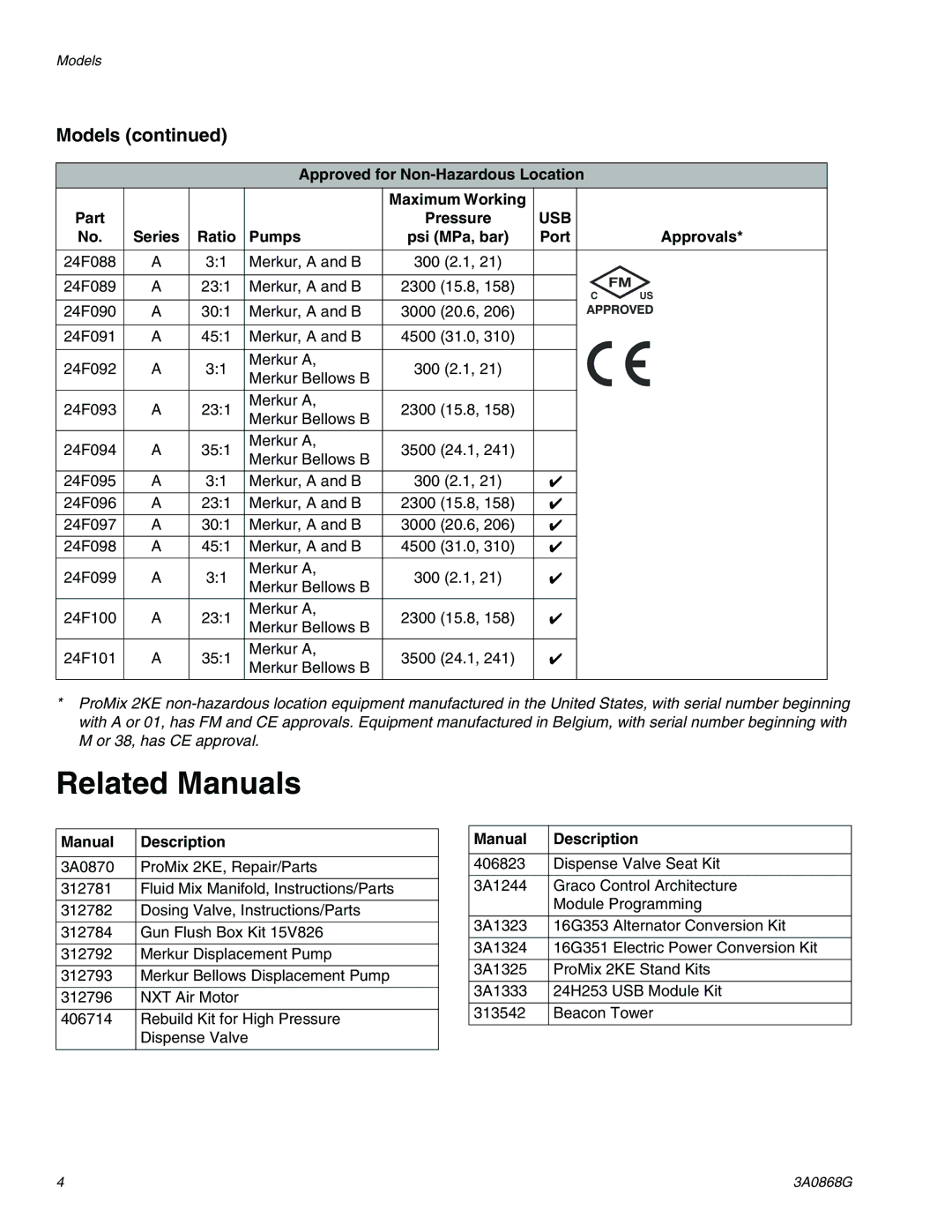 Graco 3A0868G important safety instructions Related Manuals, Models, Manual Description 