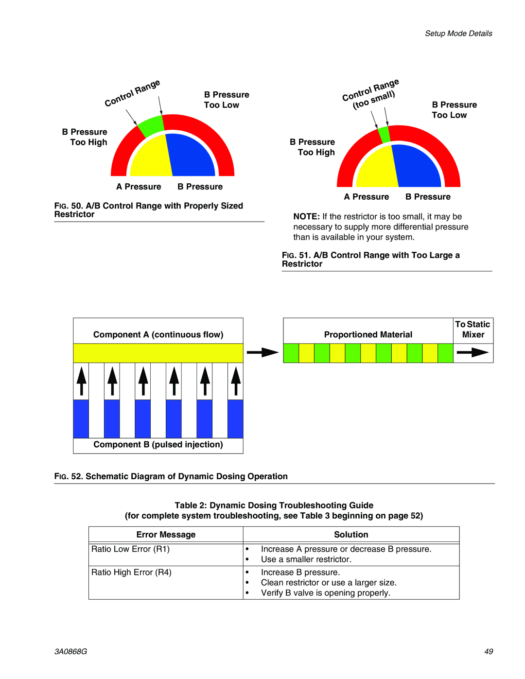 Graco 3A0868G Pressure Too High Pressure Too Low Pressure B Pressure, B Control Range with Properly Sized Restrictor 