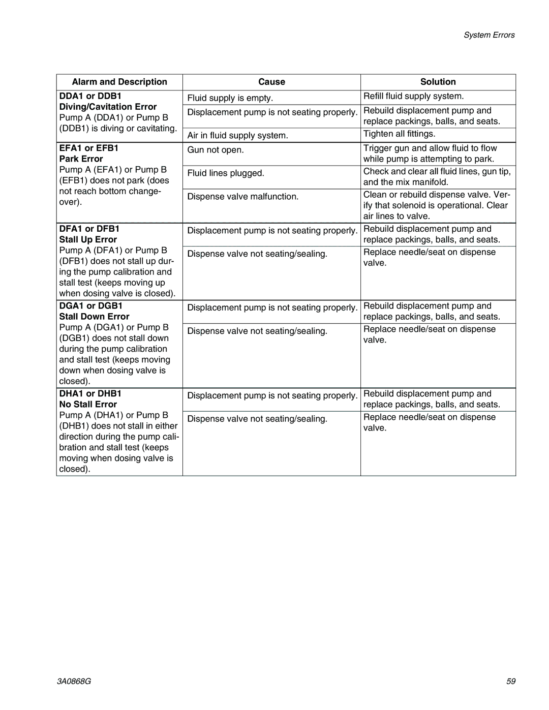 Graco 3A0868G Alarm and Description Cause Solution DDA1 or DDB1, Diving/Cavitation Error, EFA1 or EFB1, Park Error 