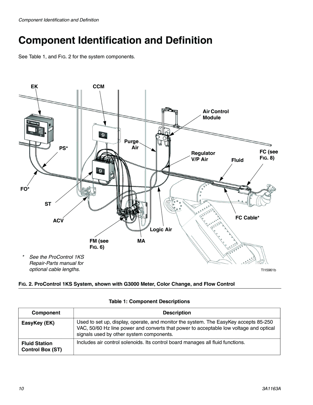 Graco 3A1163A important safety instructions Component Identification and Definition 