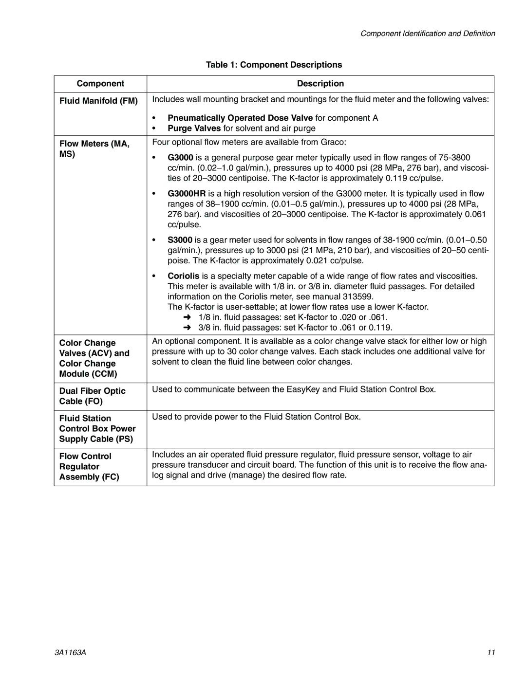 Graco 3A1163A Component Description Fluid Manifold FM, Pneumatically Operated Dose Valve for component a, Flow Meters MA 