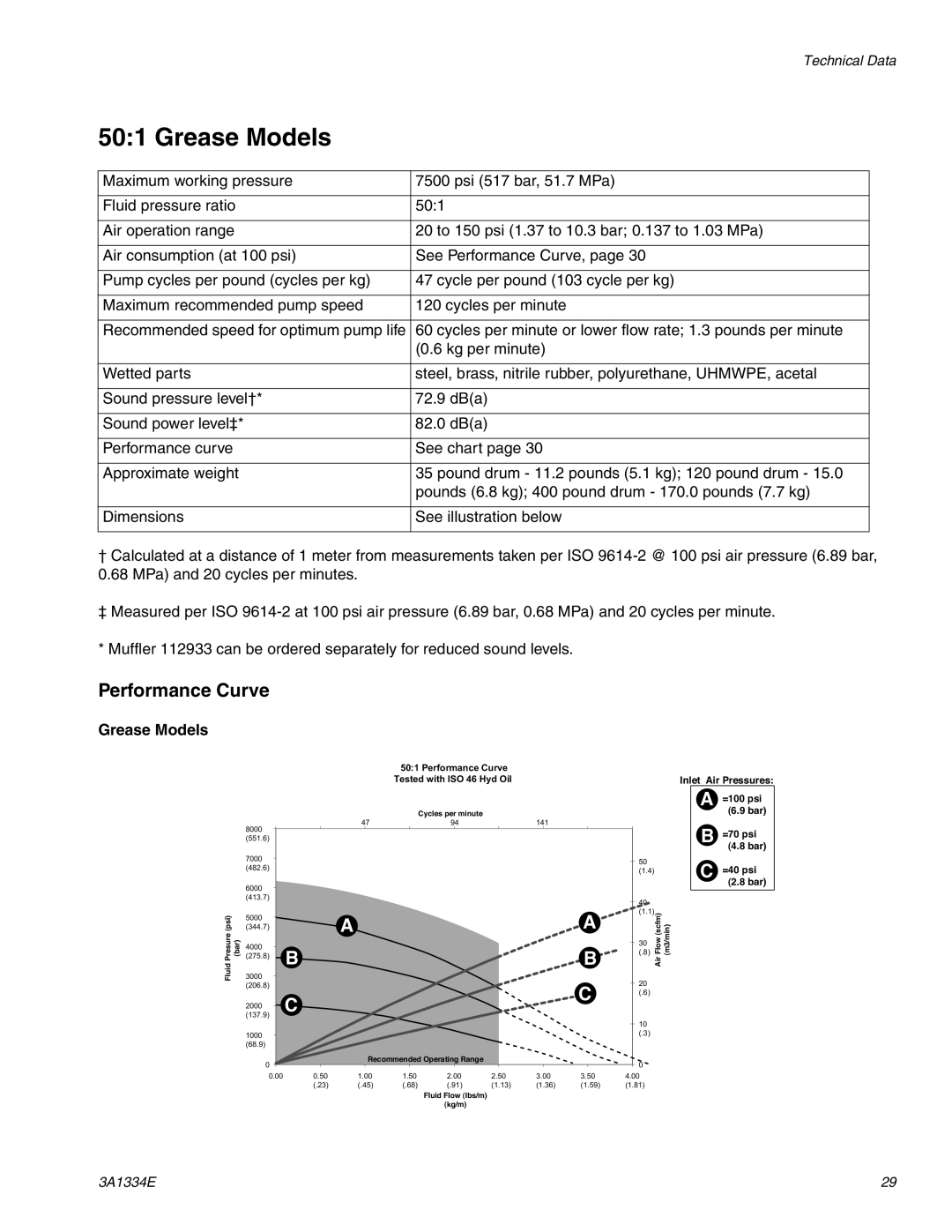 Graco 3A1334E important safety instructions Grease Models, Performance Curve Tested with ISO 46 Hyd Oil 