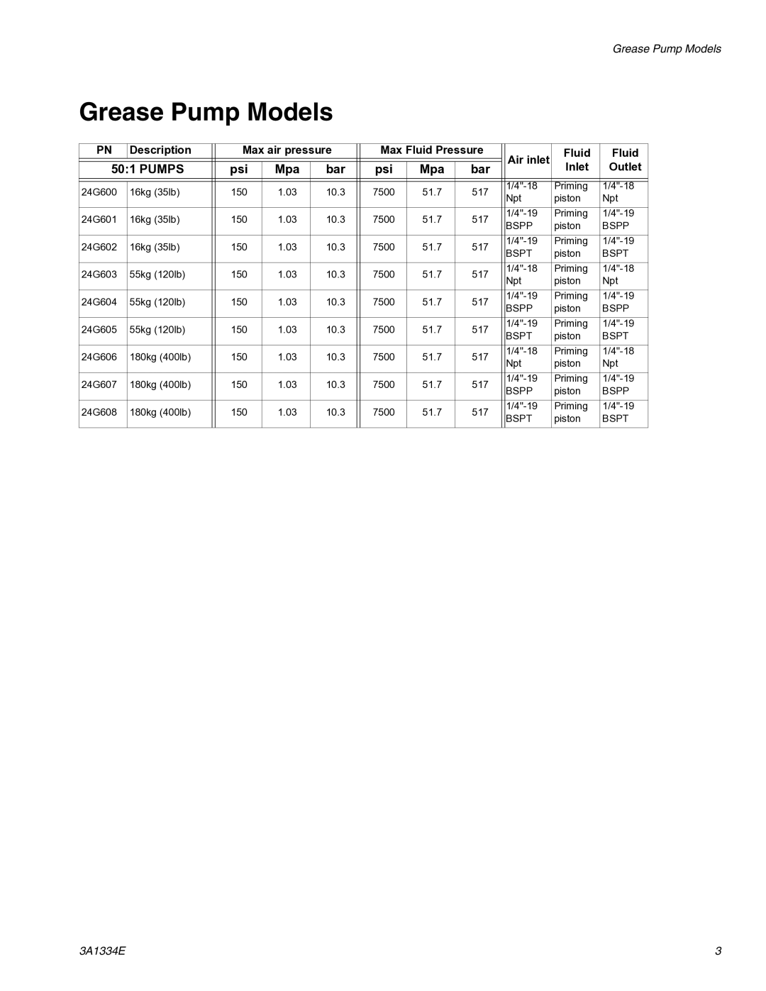 Graco 3A1334E important safety instructions Grease Pump Models 