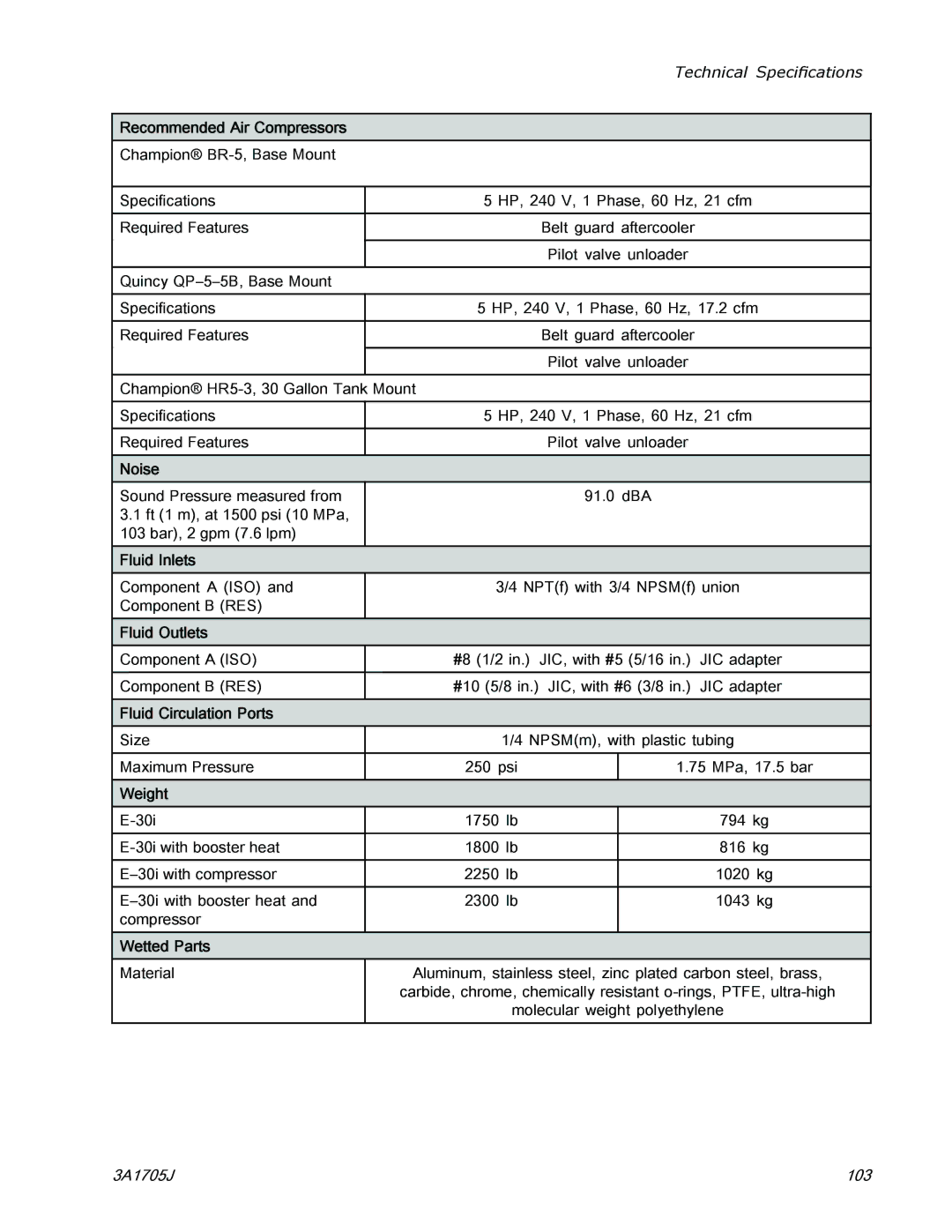 Graco 3A1705J Recommended Air Compressors, Noise, Fluid Inlets, Fluid Outlets, Fluid Circulation Ports, Weight 