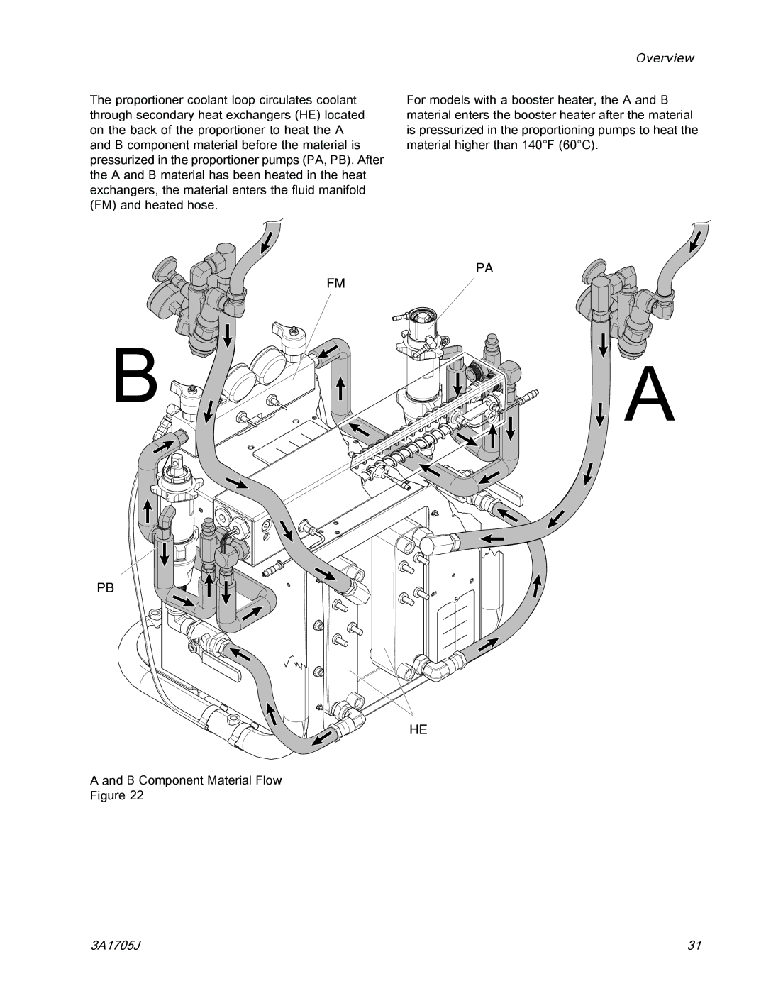 Graco 3A1705J important safety instructions Overview 