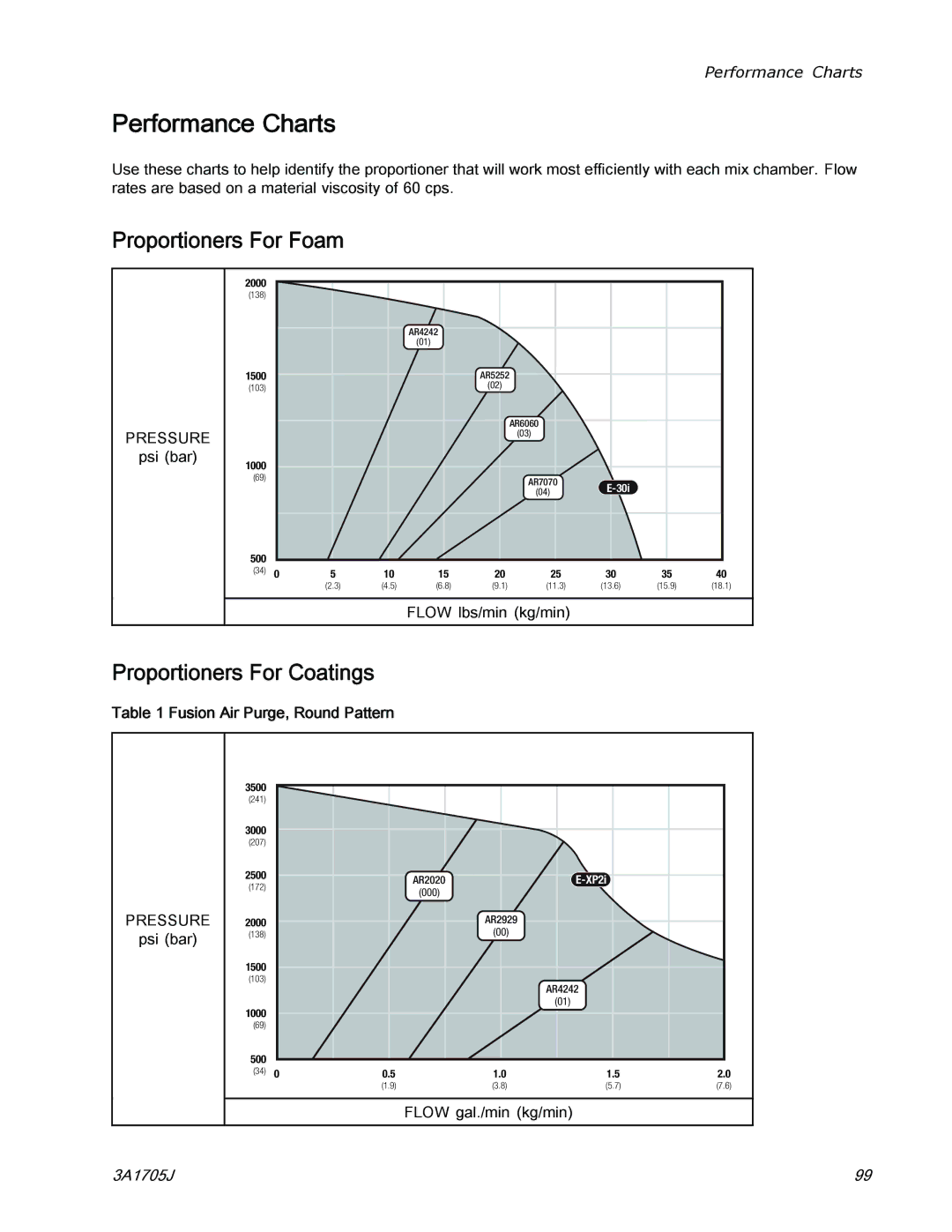 Graco 3A1705J Performance Charts, Proportioners For Foam, Proportioners For Coatings, Pressure 