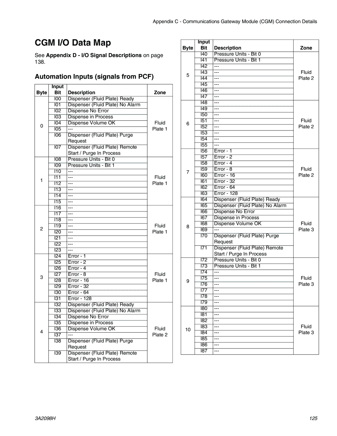 Graco 3A2098H CGM I/O Data Map, Automation Inputs signals from PCF, See Appendix D I/O Signal Descriptions on 