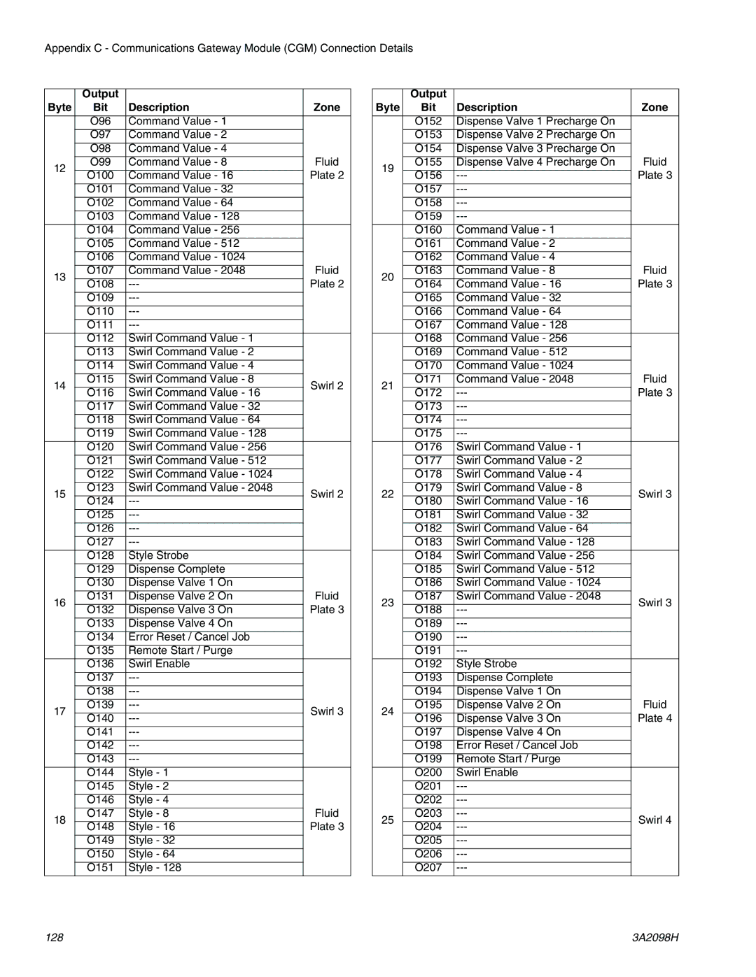 Graco 3A2098H important safety instructions O96 Command Value O97 O98 