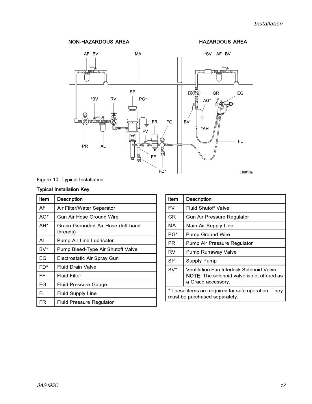 Graco 3A2495C important safety instructions NON-HAZARDOUS Area, Typical Installation Key Description 