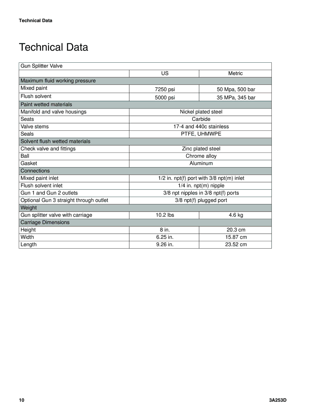 Graco 3A2573D important safety instructions Technical Data 