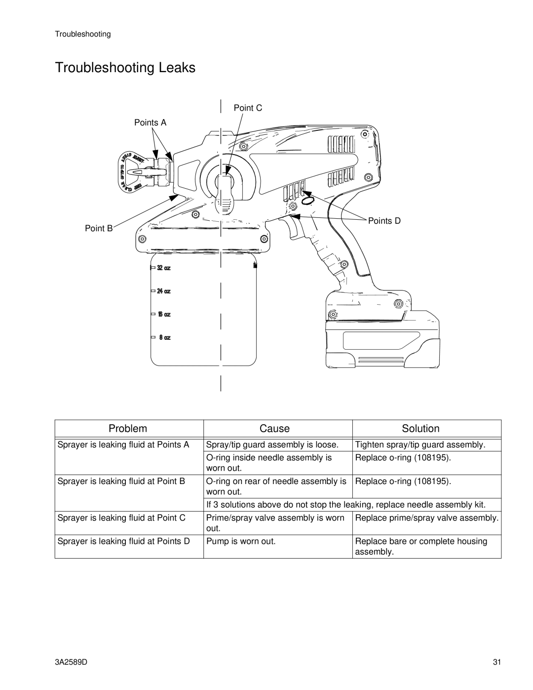 Graco 3A2589D important safety instructions Troubleshooting Leaks 