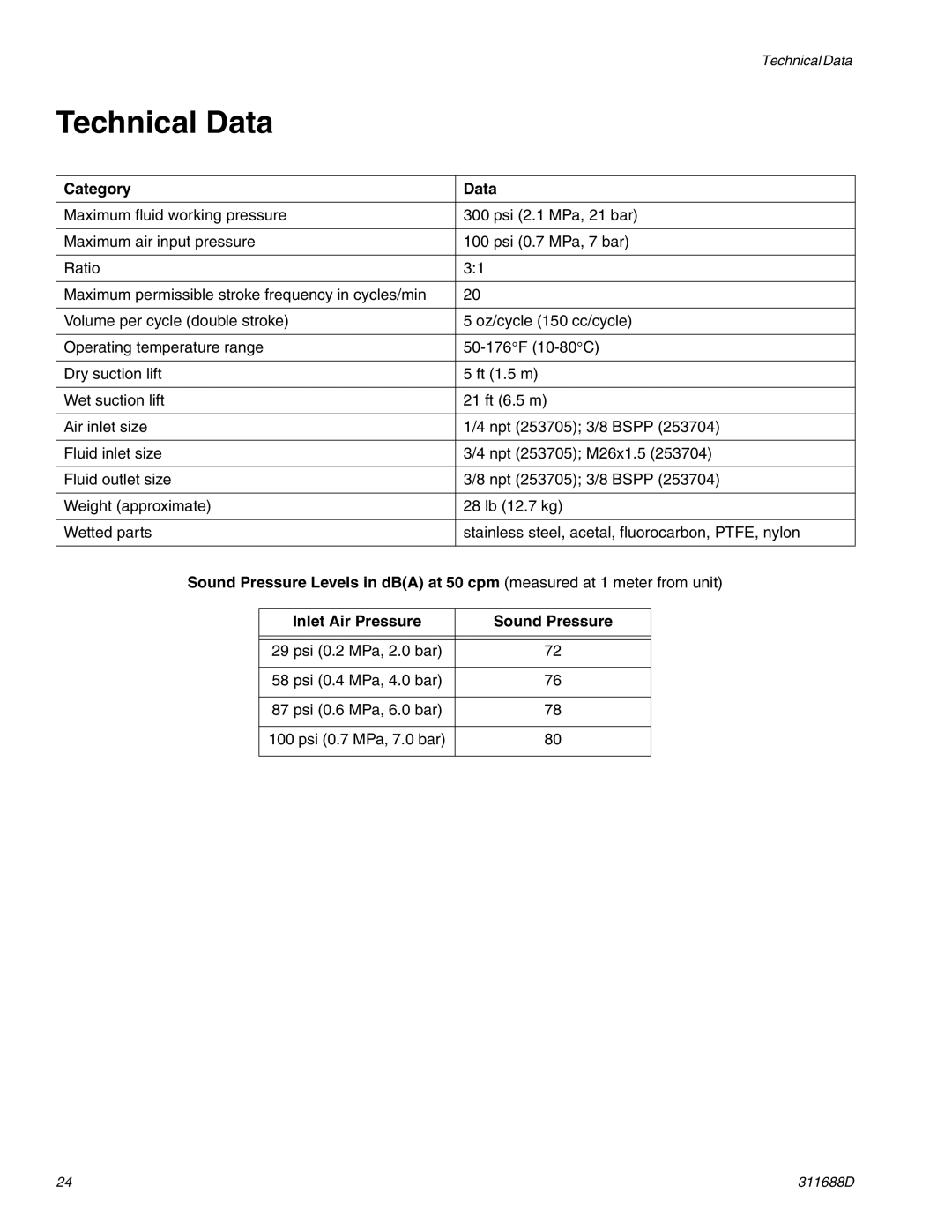 Graco 3D150 important safety instructions Technical Data, Category Data 