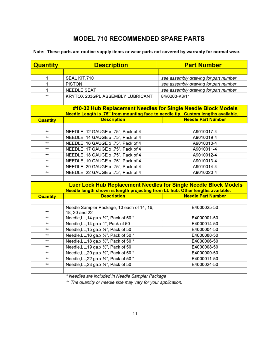 Graco important safety instructions Model 710 Recommended Spare Parts, Quantity Description Part Number 