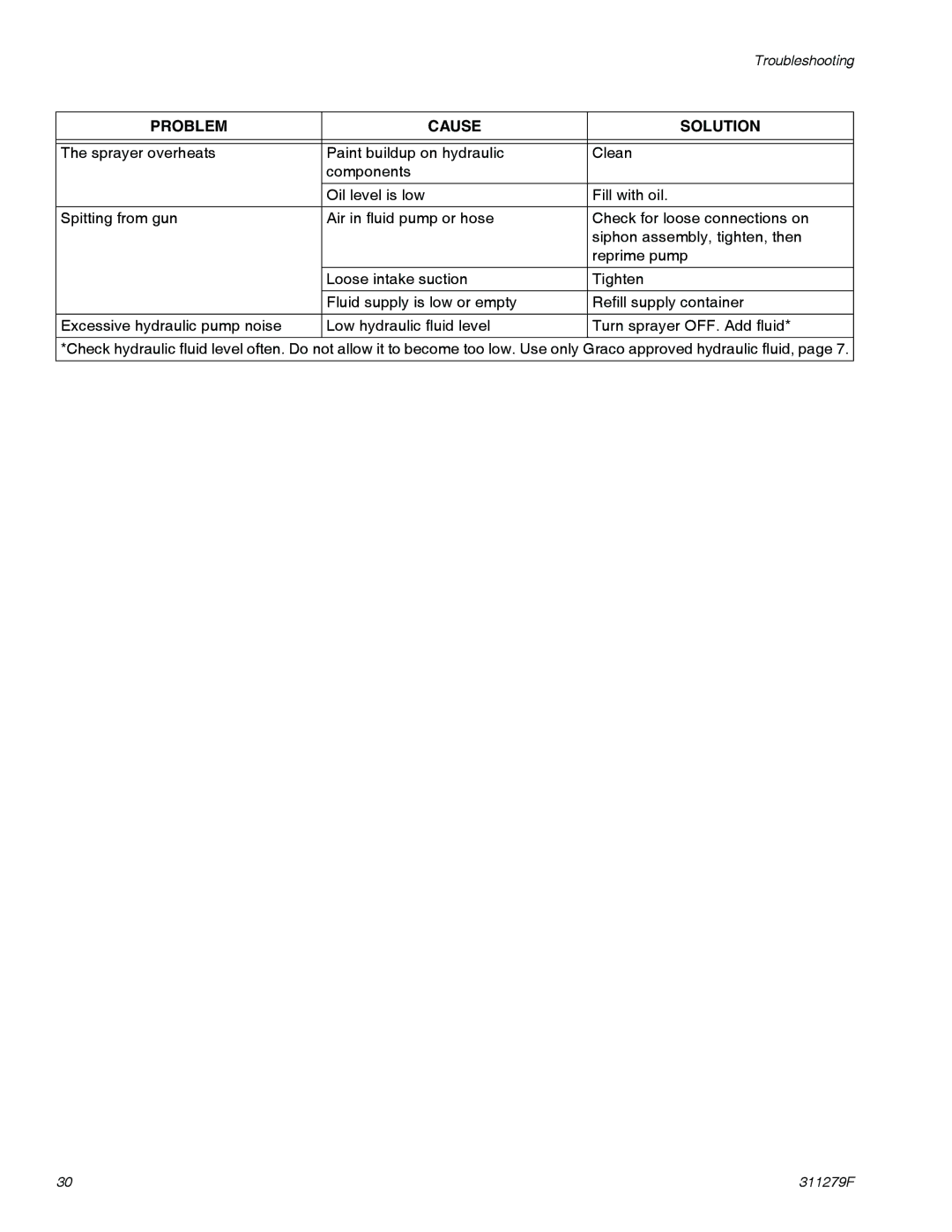 Graco 833 important safety instructions Problem Cause Solution 