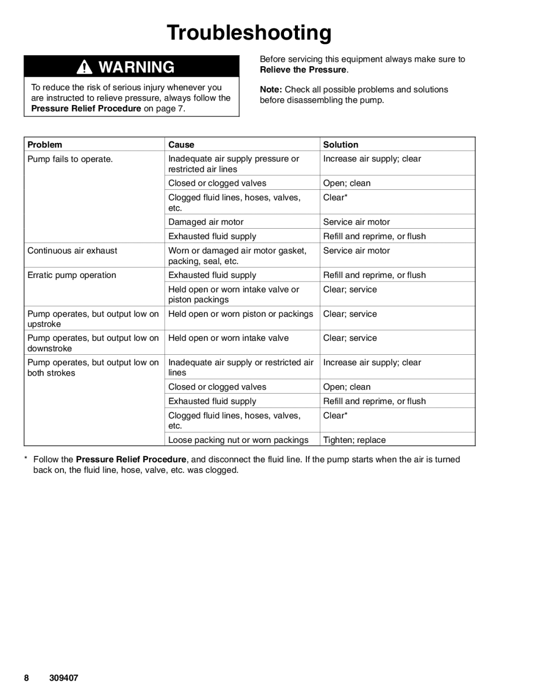 Graco 965124, 965129 important safety instructions Troubleshooting, Problem Cause Solution 